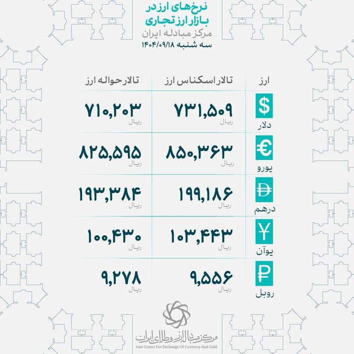 تداوم افزایش قیمت طلا در بازار تهران/ ترمز رشد بهای سکه کشیده شد