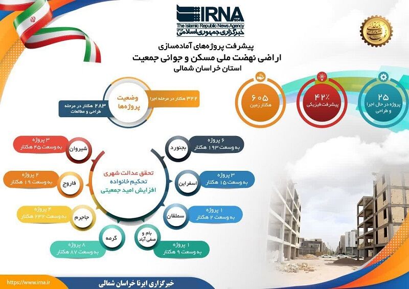 اینفوگرافیک / آخرین جزئیات ساخت مسکن ملی در خراسانشمالی