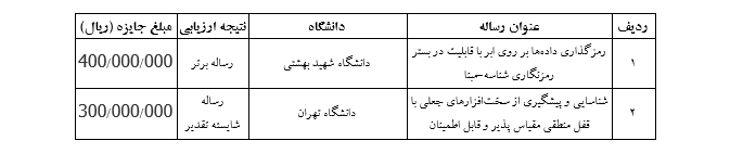 پایان‌نامه و رساله‌های منتخب کنفرانس بین‌المللی انجمن رمز ایران اعلام شد