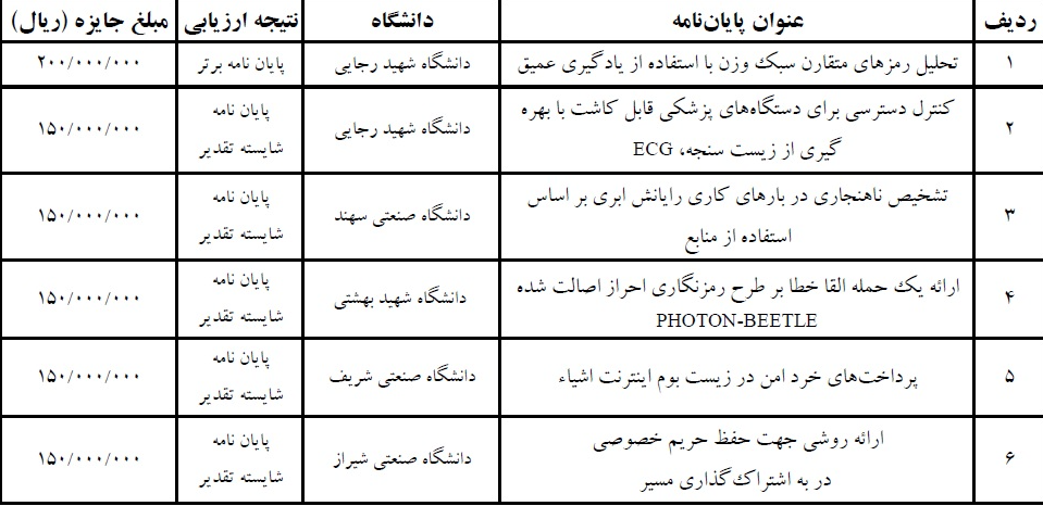 پایان‌نامه و رساله‌های منتخب کنفرانس بین‌المللی انجمن رمز ایران اعلام شد