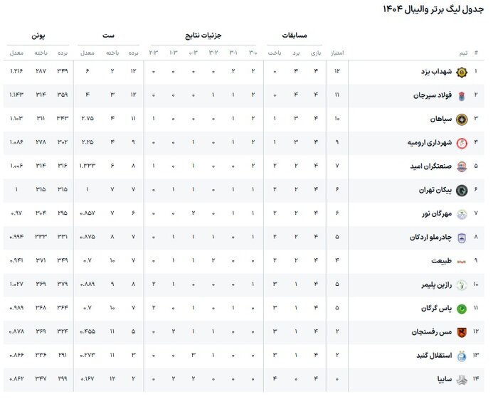 لیگ برتر والیبال | مهرگان نور به دنبال سومین برد فصل