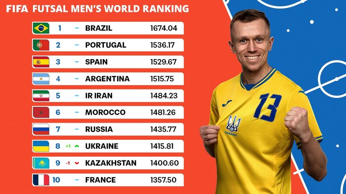 اعلام تازهترین رنکنیگ فیفا؛ سقوط یک پلهای فوتسال بانوان، جایگاه بدون تغییر فوتسال مردان