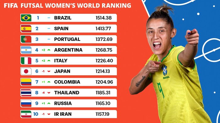 اعلام تازه‌ترین رنکنیگ فیفا؛ سقوط یک پله‌ای فوتسال بانوان، جایگاه بدون تغییر فوتسال مردان