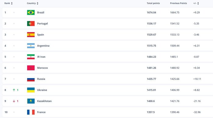 اعلام تازهترین رنکنیگ فیفا؛ سقوط یک پلهای فوتسال بانوان، جایگاه بدون تغییر فوتسال مردان