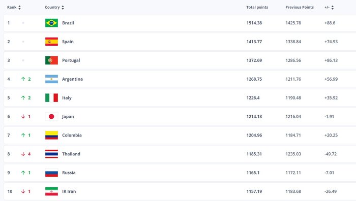 اعلام تازهترین رنکنیگ فیفا؛ سقوط یک پلهای فوتسال بانوان، جایگاه بدون تغییر فوتسال مردان