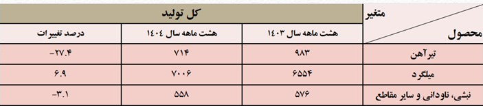 رشد تولید محصولات میانی فولاد