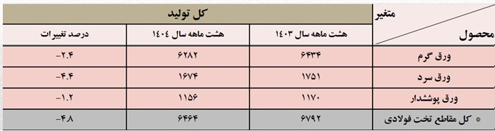 رشد تولید محصولات میانی فولاد