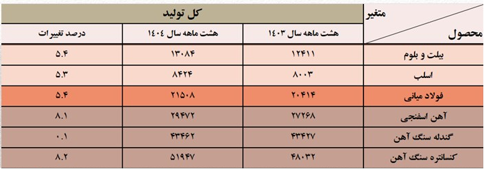 رشد تولید محصولات میانی فولاد