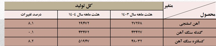 رشد تولید محصولات میانی فولاد