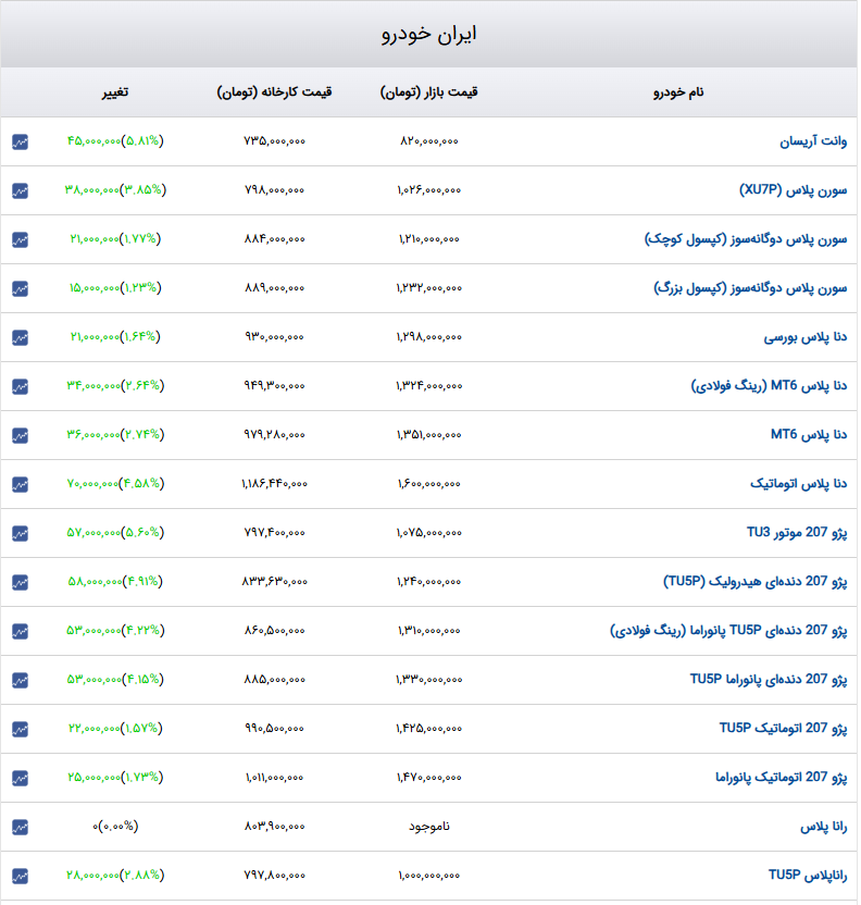 قیمت خودروهای داخلی در بازار افزایشی شد
