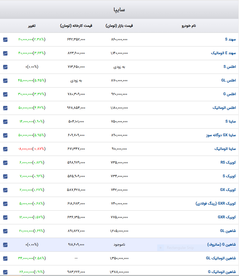 قیمت خودروهای داخلی در بازار افزایشی شد