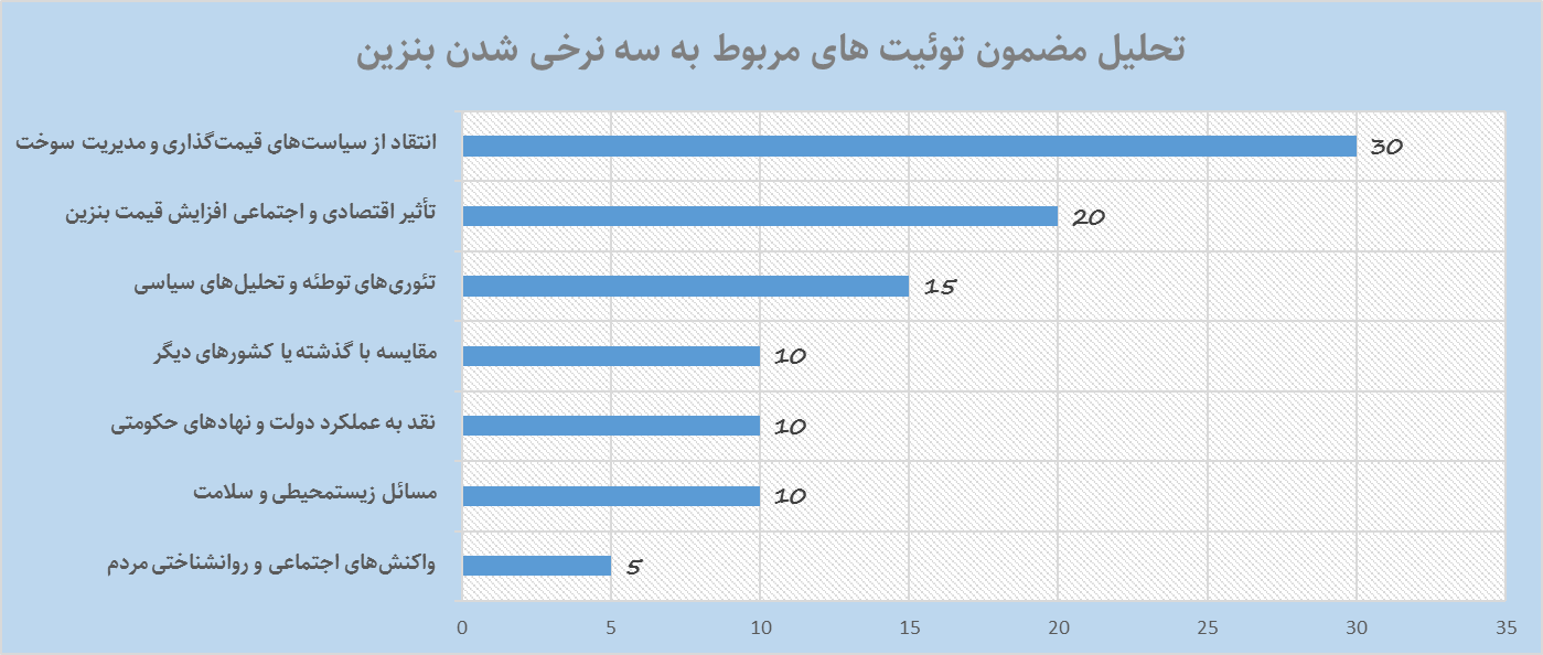 بنزین ۵هزار تومانی؛ آرامش در خیابان، شِکوه در فضای مجازی