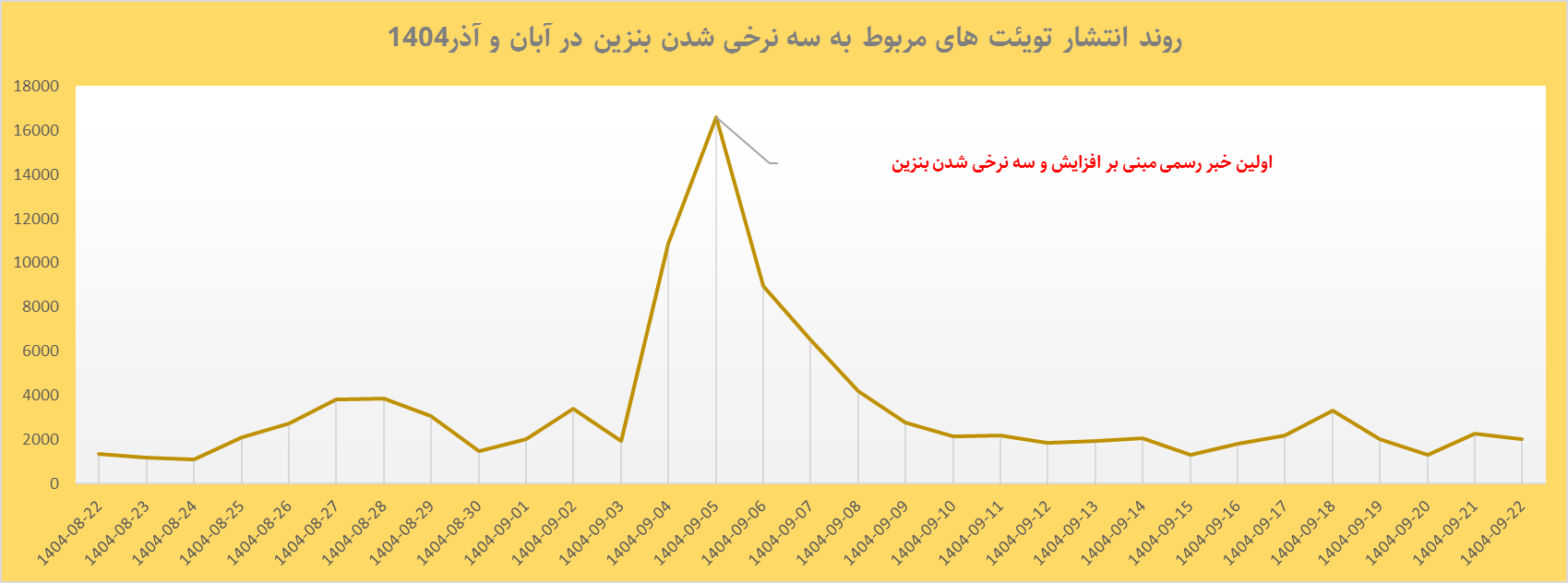 بنزین ۵هزار تومانی؛ آرامش در خیابان، شِکوه در فضای مجازی