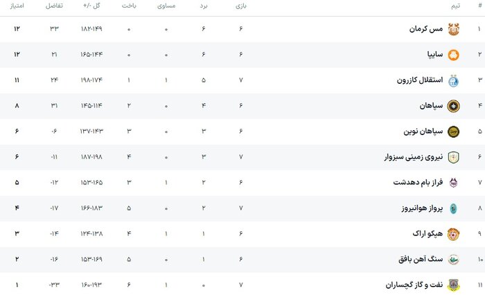 باختهای متوالی هندبال سنگ آهن بافق؛ تا دیر نشده تیم را تقویت کنید