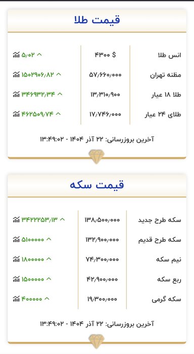 سرکشی قیمتها و ثبت رکوردهای جدید در بازار طلا