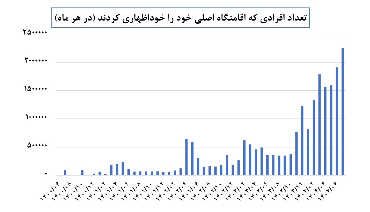 بیش از ۲۱ میلیون نفر اقامتگاه خود را در سامانه املاک و اسکان ثبت کردند