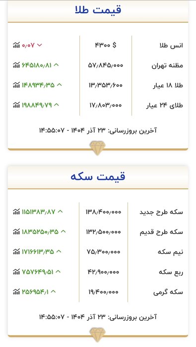 ادامه افزایش قیمت طلا با شیب ملایم