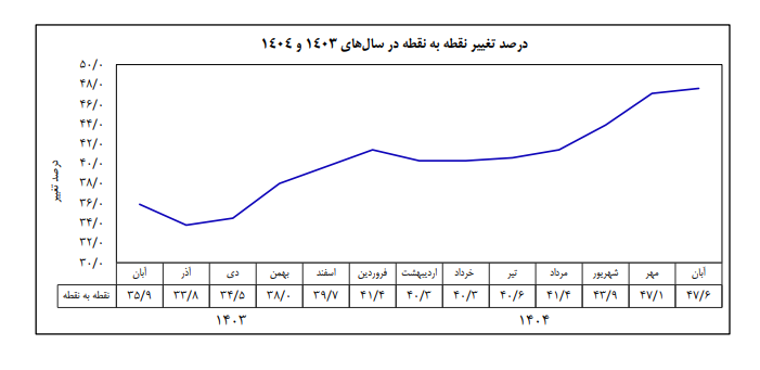 تورم، مهمترین دلیل افزایش نرخ ارز است/ابتدا ناترازی بودجه اصلاح شود