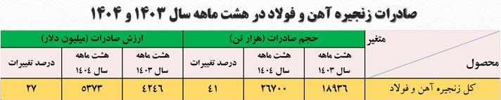 درآمد صادراتی صنعت فولاد به ۵.۳ میلیارد دلار رسید