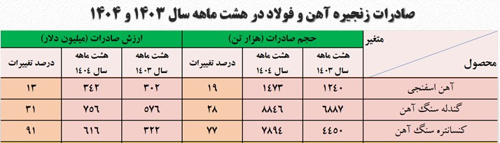 درآمد صادراتی صنعت فولاد به ۵.۳ میلیارد دلار رسید