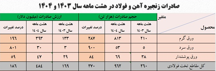 درآمد صادراتی صنعت فولاد به ۵.۳ میلیارد دلار رسید