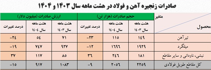 درآمد صادراتی صنعت فولاد به ۵.۳ میلیارد دلار رسید