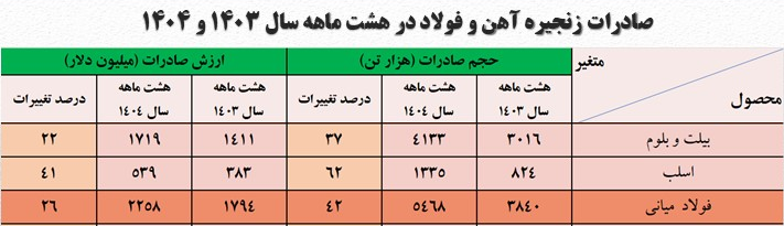 درآمد صادراتی صنعت فولاد به ۵.۳ میلیارد دلار رسید