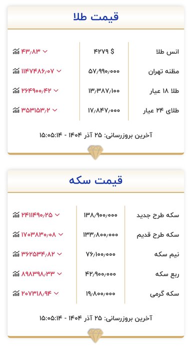 توقف افزایش قیمت طلا در بازار تهران/آغاز روند کاهش قیمت ها