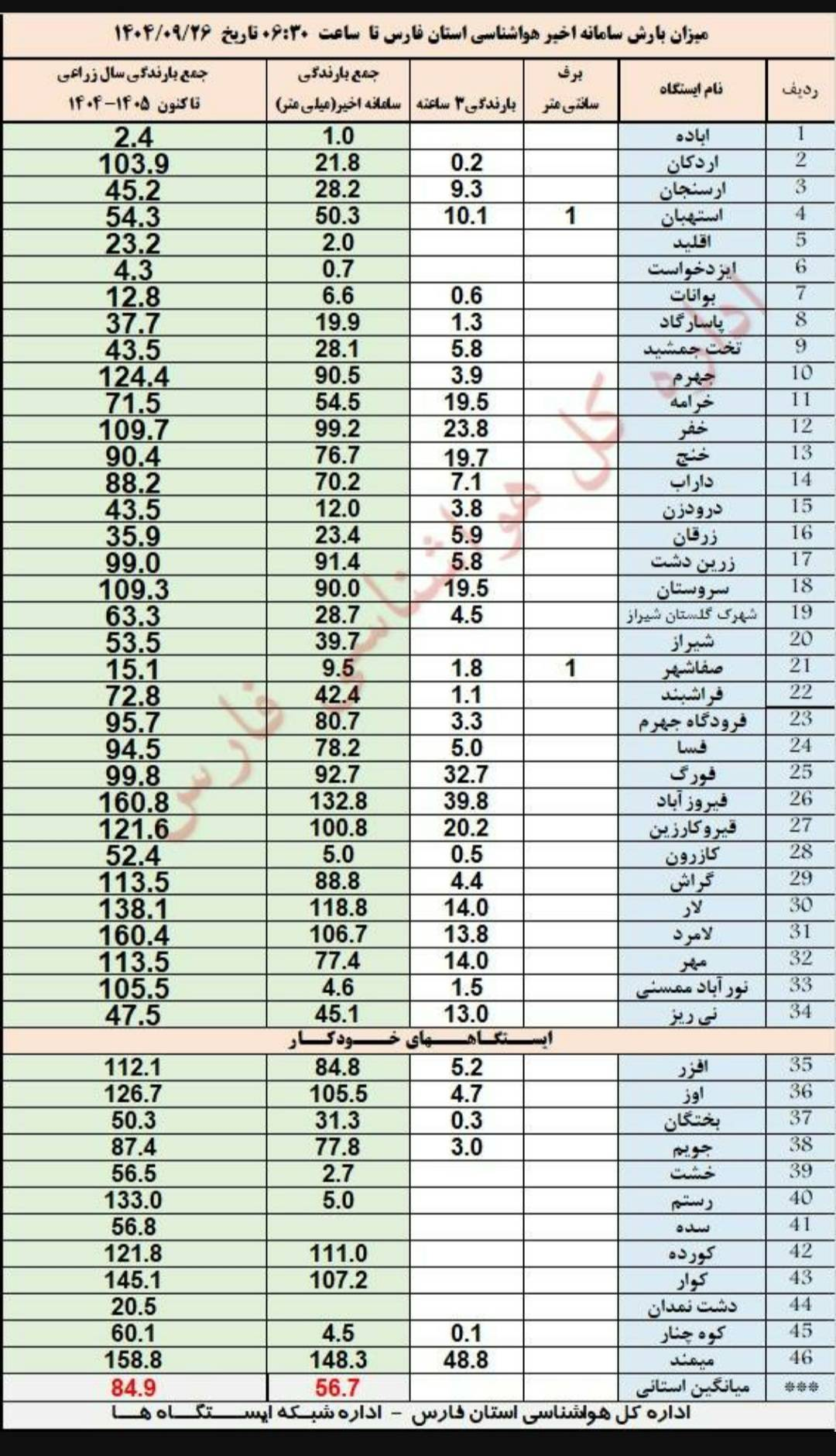 بارشهای سیلآسا در فارس؛ میمند با ۱۴۸.۳ میلیمتر در صدر جدول بارش استان