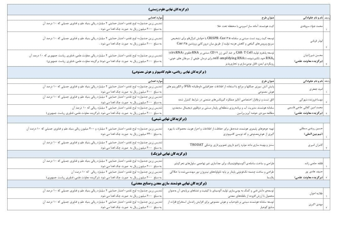 ۶۰ درصد ورودی دانشگاه‌ها و ۲۴ درصد اختراعات کشور سهم زنان است