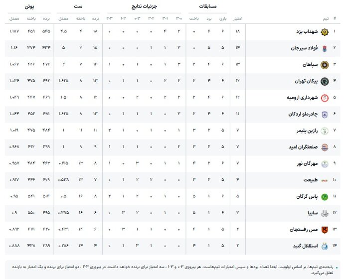 لیگ برتر والیبال | رونمایی از مهرگان نور با اندیشه‌های سرمربی جدید