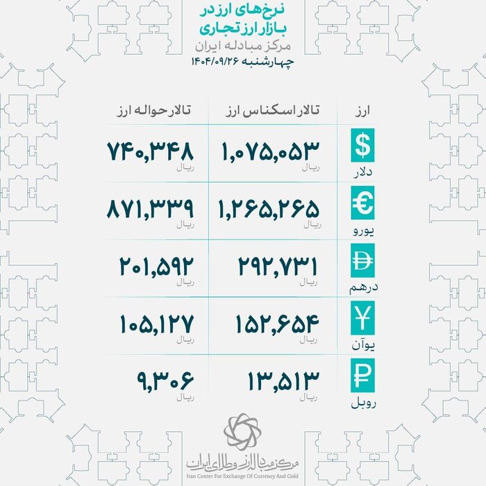 تغییر قیمت اسکناس ارز از تالار اول به تالار دوم مرکز مبادله/ افزایش دوباره قیمت طلا