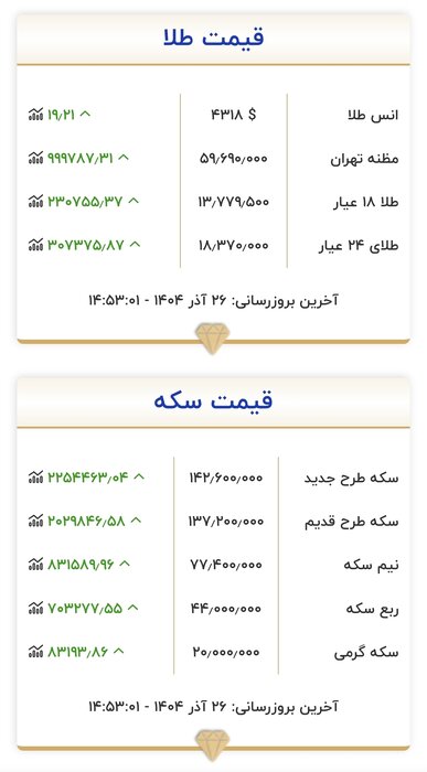 تغییر قیمت اسکناس ارز از تالار اول به تالار دوم مرکز مبادله/ افزایش دوباره قیمت طلا