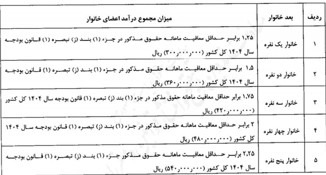آیا دهکهای پایین یارانهبگیران در پاییز کاهش یافت؟