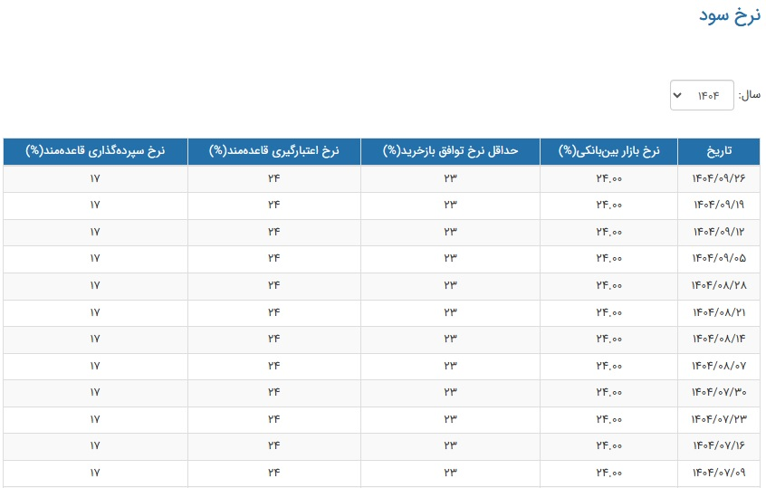 نرخ سود بین بانکی برای دوازدهمین هفته متوالی ثابت ماند