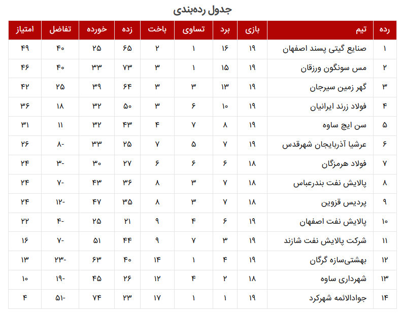 تثبت صدرنشینی گیتی پسند اصفهان با پیروزی بر جواد الائمه شهرکرد