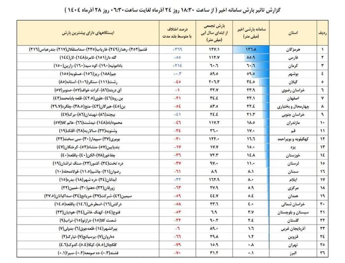 کاهش ۶۱ درصدی بارش‌ها در سمنان/ تازه‌ترین رده‌بندی بارندگی استان‌ها + عکس