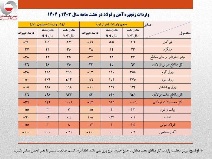 کاهش ۳۶ درصدی واردات محصولات فولادی تا پایان آبان ماه