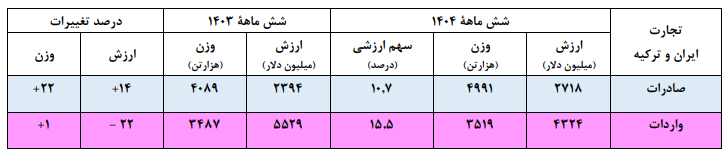 رشد ۱۴ درصدی صادرات ایران به ترکیه