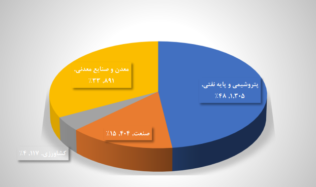 رشد ۱۴ درصدی صادرات ایران به ترکیه