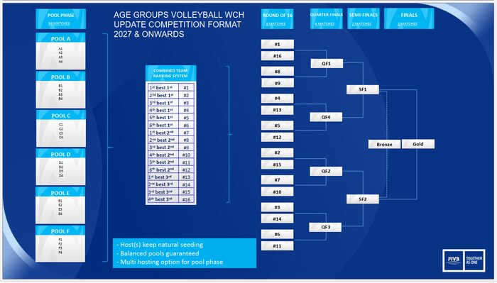 رونمایی FIVB از فرمت جدید قهرمانی جهان؛ انقلابی بزرگ در برگزاری مسابقات والیبال