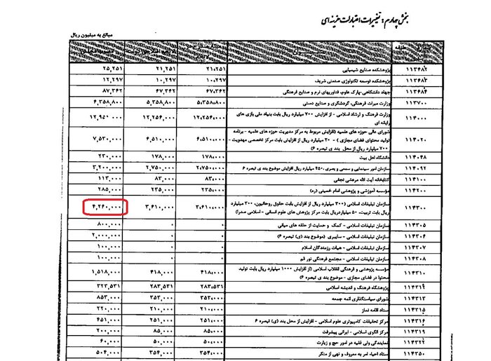 بودجه سازمان تبلیغات طی پنج سال ۹۷۵ درصد رشد داشته است؟