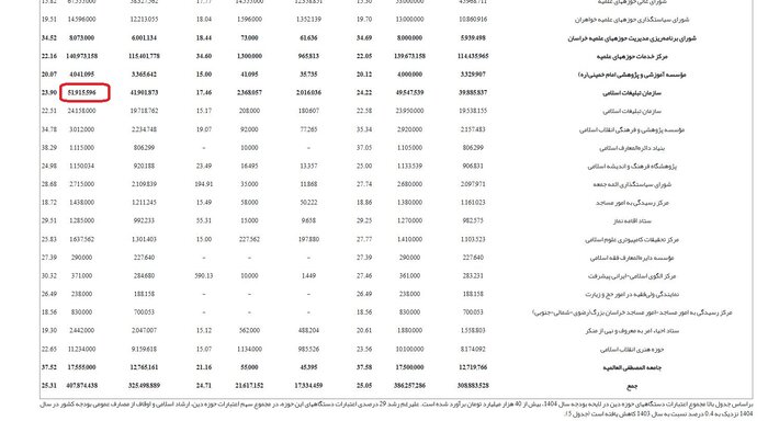 بودجه سازمان تبلیغات طی پنج سال ۹۷۵ درصد رشد داشته است؟