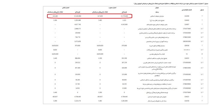 بودجه سازمان تبلیغات طی پنج سال ۹۷۵ درصد رشد داشته است؟