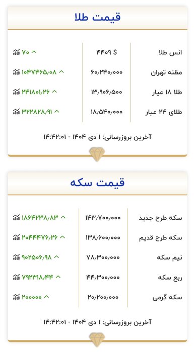 طلای جهانی رکورد زد، قیمت ها در بازار تهران دوباره اوج گرفت