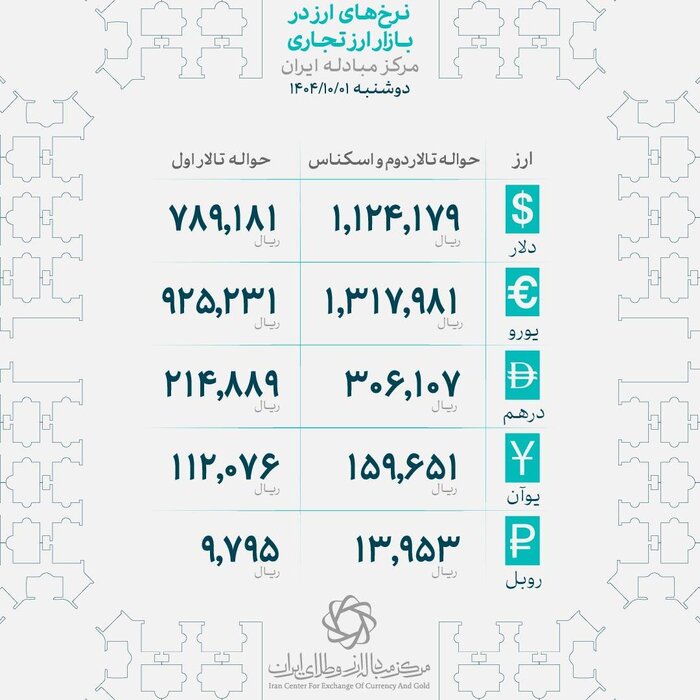 طلای جهانی رکورد زد، قیمت ها در بازار تهران دوباره اوج گرفت