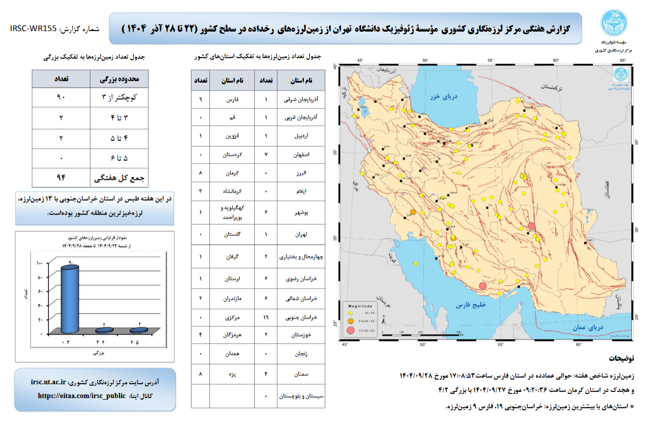 وقوع ۹۴ زمینلرزه در هفته پایانی آذرماه در کشور