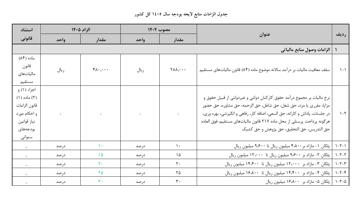 معافیت مالیات بر درآمد کارمندان سال آینده هم پلکانی محاسبه می شود
