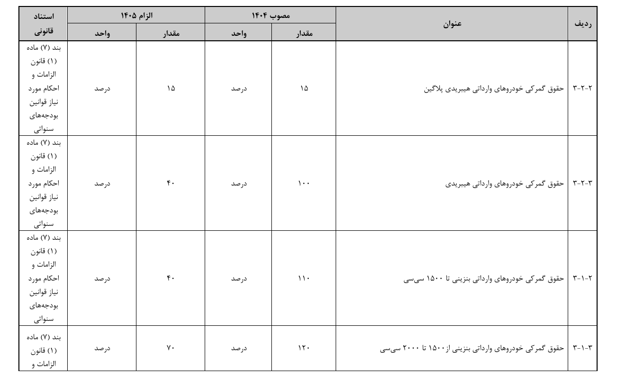 سال آینده باز هم کاهش تعرفه واردات خودروها