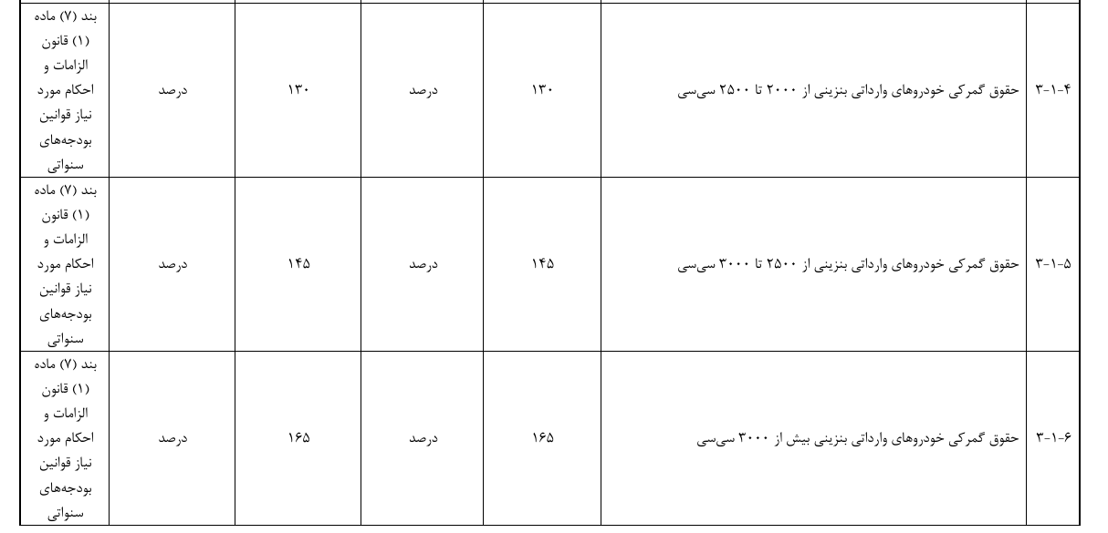 سال آینده باز هم کاهش تعرفه واردات خودروها